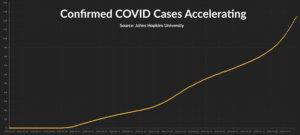 Graph from Johns Hopkins University showing a rapid acceleration in new COVID-19 cases in recent weeks.