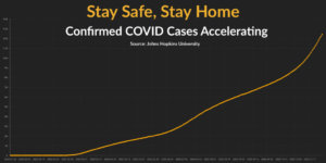 Graph from Johns Hopkins University showing a rapid acceleration in new COVID-19 cases in recent weeks. Text: Stay Safe, Stay Home