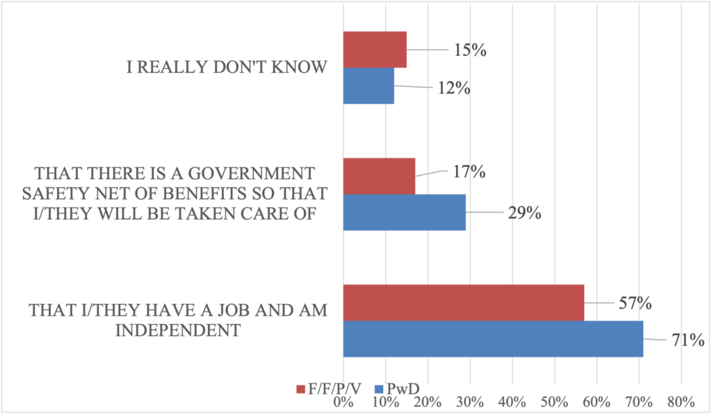 Bar chart. THAT I/THEY HAVE A JOB AND AM INDEPENDENT PWD 71% F/F/P/V 57% THAT THERE IS A GOVERNMENT SAFETY NET OF BENEFITS SO THAT I/THEY WILL BE TAKEN CARE OF PWD 29% F/F/P/V 17% I REALLY DON'T KNOW PWD 12% F/F/P/V 15%