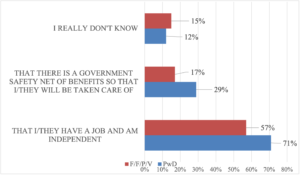Bar chart. THAT I/THEY HAVE A JOB AND AM INDEPENDENT PWD 71% F/F/P/V 57% THAT THERE IS A GOVERNMENT SAFETY NET OF BENEFITS SO THAT I/THEY WILL BE TAKEN CARE OF PWD 29% F/F/P/V 17% I REALLY DON'T KNOW PWD 12% F/F/P/V 15%