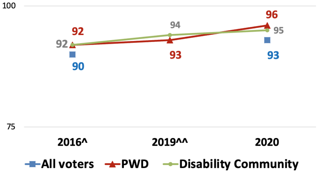 Line graph. 2016: All voters 90. PWDs 92. Disability Community 92. 2019: PwDs 93. Disability community 94. 2020: All voters 93. PwDs 96. Disability Community 95.