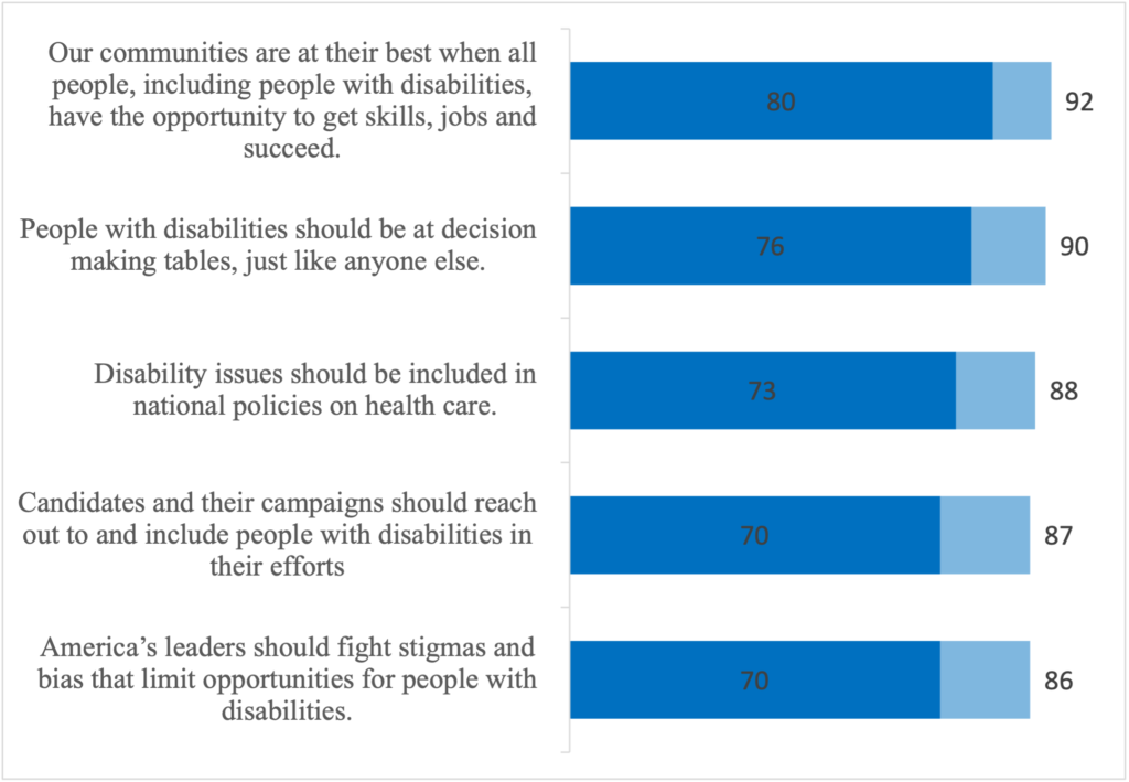 Bar chart. Our communities are at their best when all people, including people with disabilities, have the opportunity to get skills, jobs and succeed. 80 strong agree 11 not so strong agree 92 total agree People with disabilities should be at decision making tables, just like anyone else. 76 strong agree 14 not so strong agree 90 total agree Disability issues should be included in national policies on health care. 73 strong agree 15 notes strong agree 88 total agree Candidates and their campaigns should reach out to and include people with disabilities in their efforts. 70 strong agree 16 not so strong agree 87 total agree America’s leaders should fight stigmas and bias that limit opportunities for people with disabilities. 70 strong agree 16 not so strong agree 86 total agree