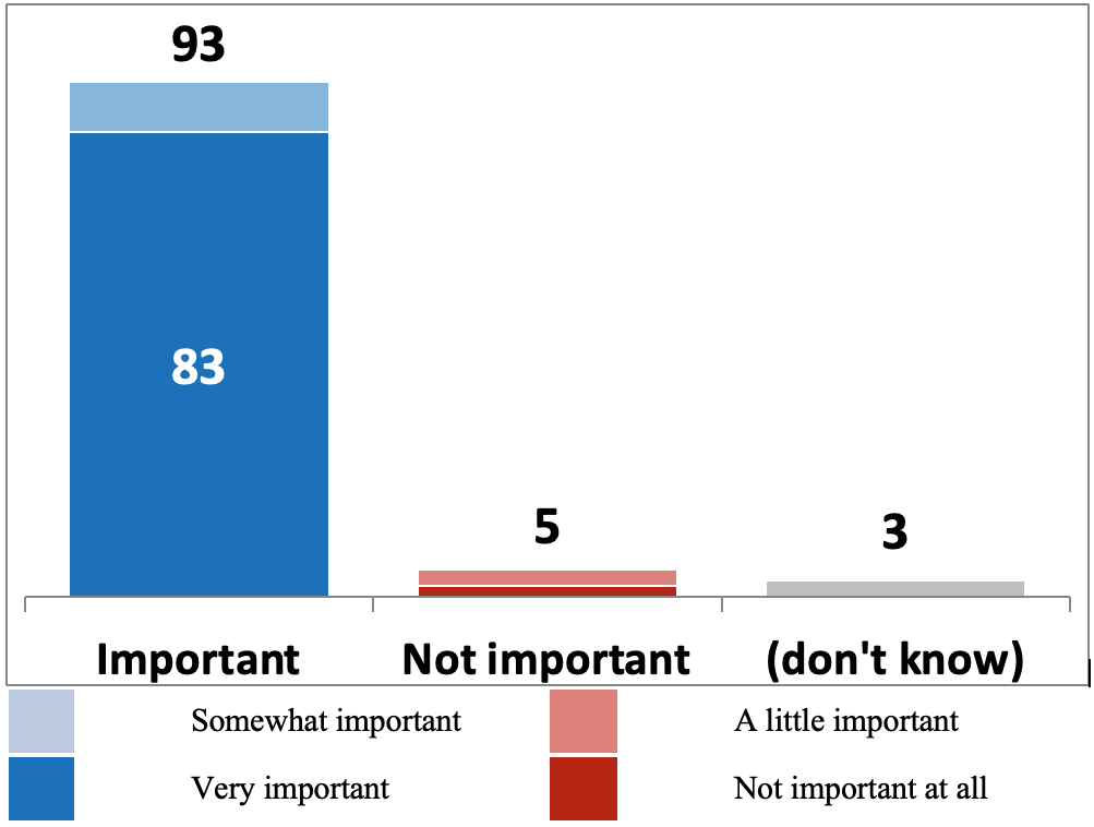 Bar chart. Important - 83 strong agree. 9 not strong agree. 93 total agree. Not important - 2 strong agree. 3 not strong agree. 5 total agree. Don't Know - 3