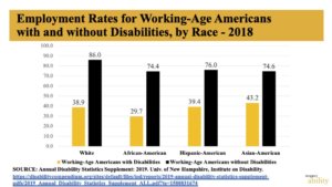 Chart showing employment Rates for Working-Age Americans with and without Disabilities, by Race - 2018 White with disabilities: 38.9 White without disabilities: 86.0 African-American with disabilities: 29.7 African-American without disabilities: 74.4 Hispanic-American with disabilities: 39.4 Hispanic-American without disabilities: 76.0 Asian-American with disabilities: 43.2 Asian-American without disabilities: 74.6 Source: Disability Compendium