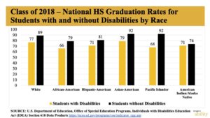 HS Graduation rates for students with and without disabilities by race White with disabilities: 77 White without: 89 African-American with disabilities: 66 African-American without: 79 Hispanic-American with disabilities: 71 Hispanic-American without: 81 Asian-American with disabilities: 79 Asian-American without: 92 Pacific Islander with disabilities: 68 Pacific Islander without: 92 American Indian/Alaska Native with disabilities: 71 American Indian/Alaska Native without: 74 Source: US Department of Education