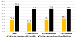 Chart showing employment Rates for Working-Age Americans with and without Disabilities, by Race - 2018 White with disabilities: 38.9 White without disabilities: 86.0 African-American with disabilities: 29.7 African-American without disabilities: 74.4 Hispanic-American with disabilities: 39.4 Hispanic-American without disabilities: 76.0 Asian-American with disabilities: 43.2 Asian-American without disabilities: 74.6