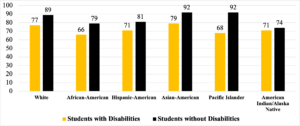 Chart showing HS Graduation rates for students with and without disabilities by race. White with disabilities: 77 White without: 89 African-American with disabilities: 66 African-American without: 79 Hispanic-American with disabilities: 71 Hispanic-American without: 81 Asian-American with disabilities: 79 Asian-American without: 92 Pacific Islander with disabilities: 68 Pacific Islander without: 92 American Indian/Alaska Native with disabilities: 71 American Indian/Alaska Native without: 74