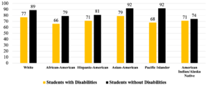 Chart showing HS Graduation rates for students with and without disabilities by race. White with disabilities: 77 White without: 89 African-American with disabilities: 66 African-American without: 79 Hispanic-American with disabilities: 71 Hispanic-American without: 81 Asian-American with disabilities: 79 Asian-American without: 92 Pacific Islander with disabilities: 68 Pacific Islander without: 92 American Indian/Alaska Native with disabilities: 71 American Indian/Alaska Native without: 74