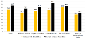 Graph showing graduation rates for students with and without disabilities by race. Figure 2 Source: 2018-19 Four-Year Adjusted Cohort Graduation Rate LA County Report White students with disabilities: 72.3 White students without disabilities: 85.7 African-American students with disabilities: 60.6 African-American students without disabilities: 75.7 Hispanic-American students with disabilities: 68.5 Hispanic-American students without disabilities: 81.1 Asian-American students with disabilities: 71.4 Asian-American students without disabilities: 94.1 Pacific Islander students with disabilities: 80 Pacific Islander students without disabilities: 84.7 American Indian/Alaska Native students with disabilities: 56.1 American Indian/Alaska Native students without disabilities: 60.5