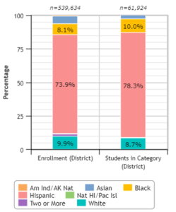 Bar charts showing overall enrollment in the LA Unified School District overall and enrollment of Students with disabilities. 8.1 percent of all LAUSD students are Black, 73.9 percent are Hispanic/Latinx, and 9.9 percent are White. 10 percent of LAUSD students with disabilities are Black, 78.3 percent of percent of LAUSD students with disabilities are Hispanic/Latinx, and 8.7 percent of percent of LAUSD students with disabilities are White.