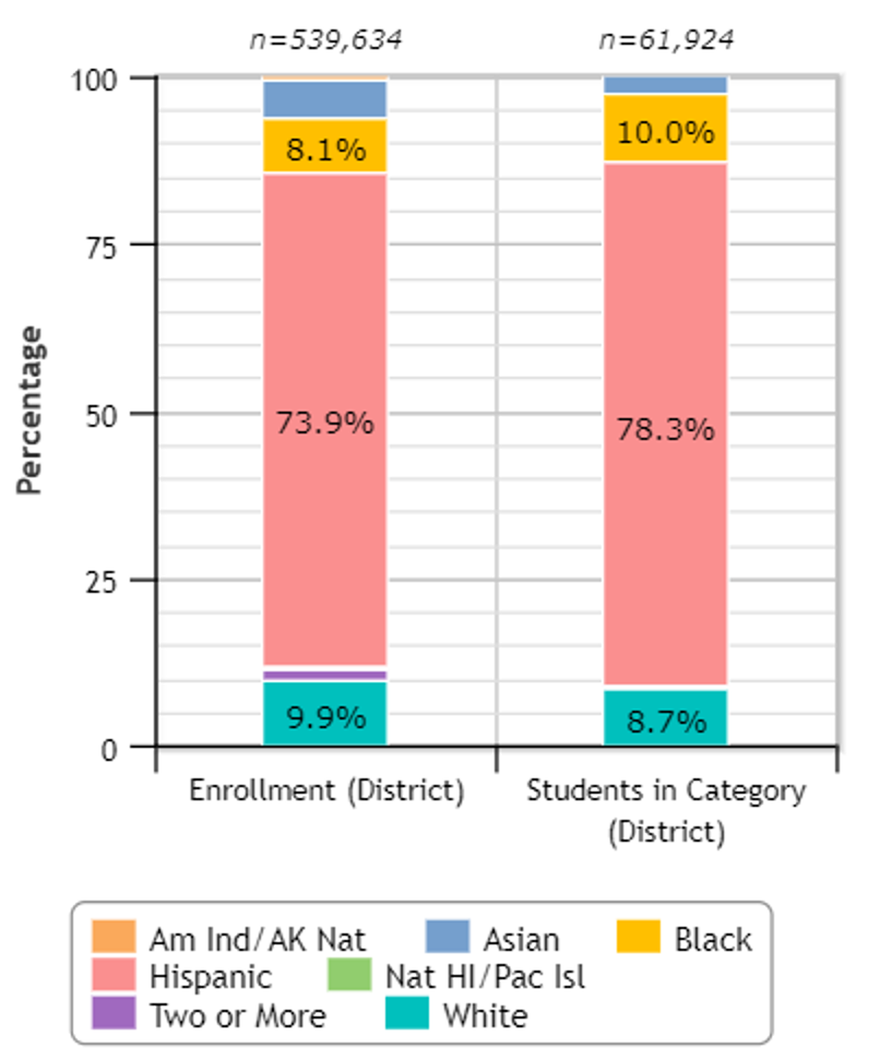 Bar charts showing overall enrollment in the LA Unified School District overall and enrollment of Students with disabilities. 8.1 percent of all LAUSD students are Black, 73.9 percent are Hispanic/Latinx, and 9.9 percent are White. 10 percent of LAUSD students with disabilities are Black, 78.3 percent of percent of LAUSD students with disabilities are Hispanic/Latinx, and 8.7 percent of percent of LAUSD students with disabilities are White. 