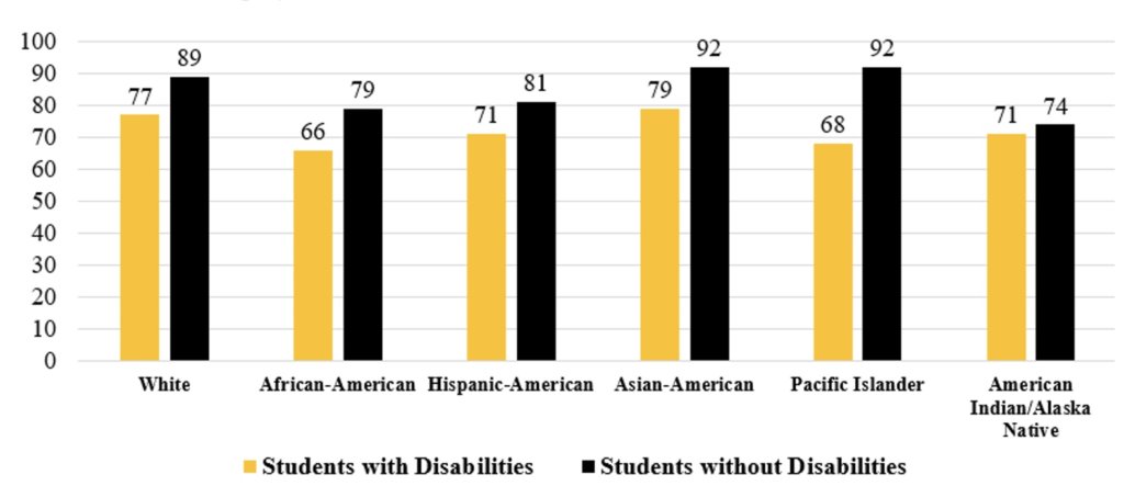 Chart showing high school graduation rates for students with and without disabilities by race. White with disability: 77 White without disability: 89 African-American with disability: 66 African-American without disability: 79 Hispanic American with disability: 71 Hispanic American without disability: 81 Asian American with disability: 79 Asian American without disability: 92 Pacific Islander with disability: 68 Pacific Islander without disability: 92 American Indian/Alaska Native with disability: 71 American Indian/Alaska Native without disability: 74