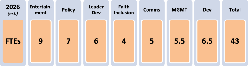 2026 (est.) FTEs Entertainment: 9 Policy: 7 Leader Dev: 6 Faith Inclusion: 4 Comms: 5 MGMT: 5.5 Dev: 6.5 Total: 43