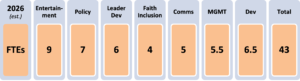 2026 (est.) FTEs Entertainment: 9 Policy: 7 Leader Dev: 6 Faith Inclusion: 4 Comms: 5 MGMT: 5.5 Dev: 6.5 Total: 43