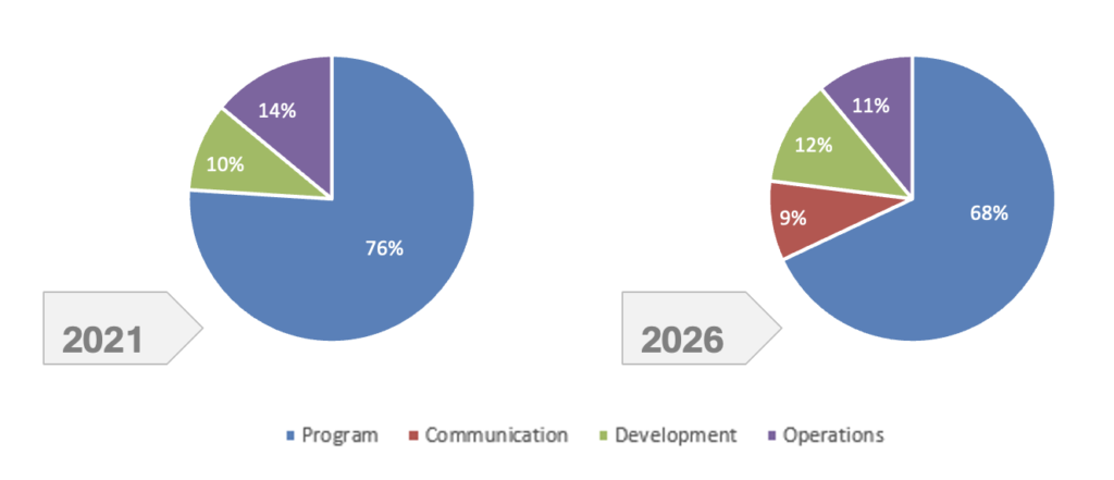 Two pie charts. 2021: Program: 76% Communication: 0% Development: 10% Operations: 14% 2026 (est): Program: 68% Communication: 9% Development: 12% Operations: 11%