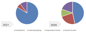 Pie charts showing RespectAbility revenue mix in 2021 and projected mix in 2026.