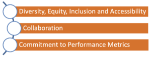 RespectAbility Tenets: Diversity Equity Inclusion and Accessibility, Collaboration, and commitment to performance metrics