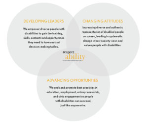 Three intersecting circles with the three elements of RespectAbility's theory of change inside them. RespectAbility logo in the middle