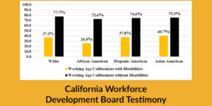 Bar chart depicting the employment rates for working-age people with disabilities (PWDs) and without disabilities (PWODs) in California, disaggregated by race. Text: California Workforce Development Board Testimony