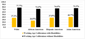 Bar chart depicting the employment rates for working-age people with disabilities (PWDs) and without disabilities (PWODs) in California, disaggregated by race. For white PWDs, the employment rate is 37.3%. For African American PWDs, the employment rate is 26%. For Hispanic/LatinX PWDs, the employment rate is 37.8% and for Asian American PWDs it is 40.7%. For white PWODs, the employment rate is 77.7%. For African American PWODs, the employment rate is 72.6%. For Hispanic/LatinX PWODs, the employment rate is 74.6% and for Asian American PWODs the rate is 75.3%.