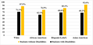 Chart depicting Employment Rates for Working-Age Americans with and without Disabilities, by Race in 2018. 38.9 percent of White Working-Age Americans with Disabilities had jobs as did 86 percent of White Working-Age Americans without Disabilities. Only 29.7 percent of Working-Age African-Americans with disabilities had jobs compared to 74.4 percent of Working-Age African-Americans without Disabilities. At the same time, 43.2 percent of Working-Age Asian-Americans with disabilities had jobs as did 74.6 percent of Working-Age Asian-Americans without disabilities.