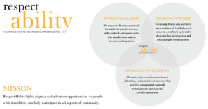 Three intersecting circles with the three elements of RespectAbility's theory of change inside them. RespectAbility logo in the middle and upper left. Mission statement in bottom left