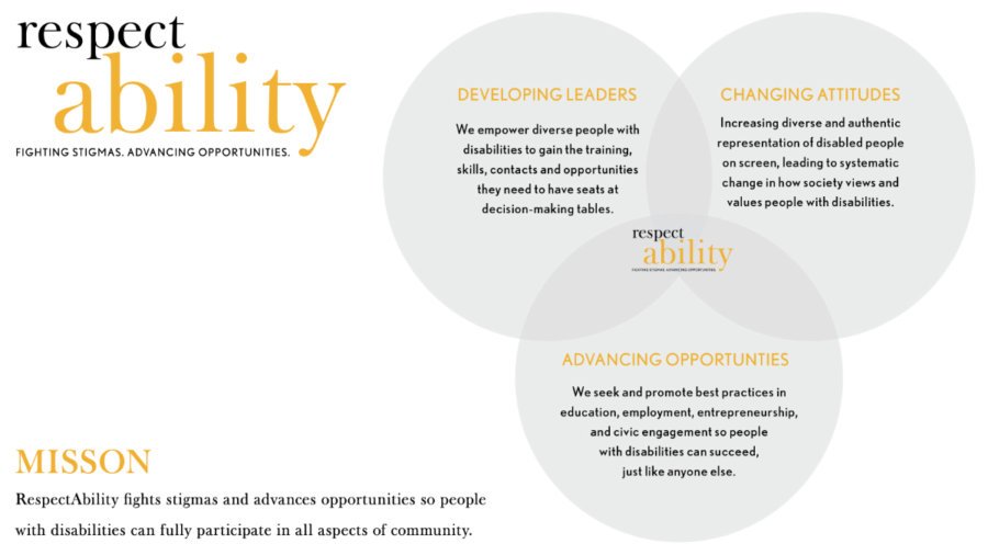 Three intersecting circles with the three elements of RespectAbility's theory of change inside them. RespectAbility logo in the middle and upper left. Mission statement in bottom left