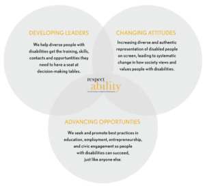 Graphic showing RespectAbility's theory of change.