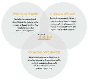 Three intersecting circles representing RespectAbility's theory of change
