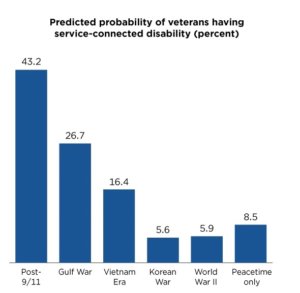 Bar chart showing predicted probability of veterans having service-connected disability (percent) Post-9/11 - 43.2 Gulf War - 26.7 Vietnam Era - 16.4 Korean War - 5.6 World War II - 5.9 Peacetime Only - 8.5