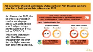 PowerPoint Slide showing increase in labor force participation rate for people with disabilities