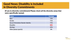 slide showing that 88% of diversity commitments specifically name disability
