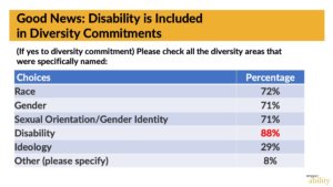 slide showing that 88% of diversity commitments specifically name disability