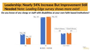 slide showing that only 20% of respondents to survey knew of any clergy or staff with disabilities at their own faith-based institutions