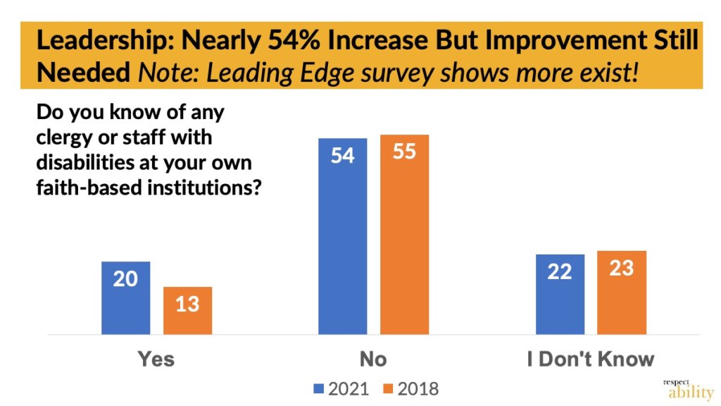 slide showing that only 20% of respondents to survey knew of any clergy or staff with disabilities at their own faith-based institutions