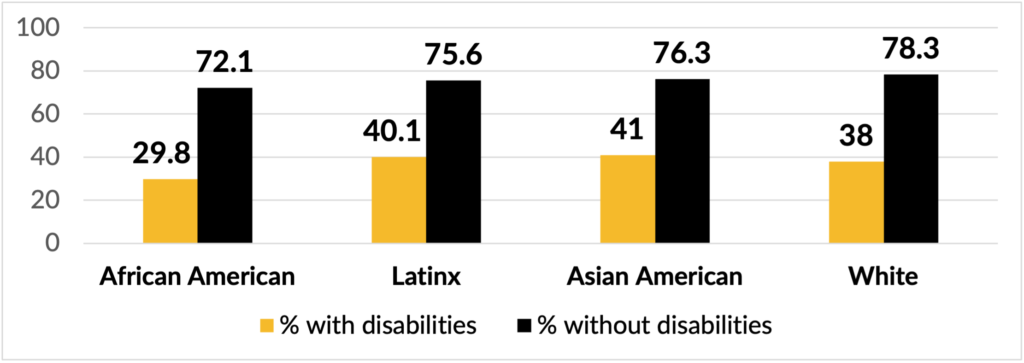Employment rates for working-age Californians with and without disabilities by race in 2019. African American with disabilities - 29.8%. African American without disabilities - 72.1%. Latinx with disabilities - 40.1%. Latinx without disabilities - 75.6%. Asian American with disabilities - 41%. Asian American without disabilities - 76.3%. White with disabilities - 38%. White without disabilities - 78.3%.
