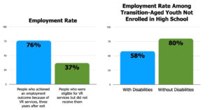 Bar charts showing employment rates with data described in the previous paragraph.