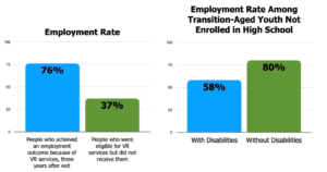 Bar charts showing employment rates with data described in the proceeding paragraph.