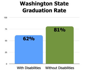 Bar char showing Washington State graduation rate at 62% for disabled students and 81% for non-disabled students