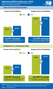 Graphs from nTIDE showing changes in labor force participation rate and employment-to-population ratio from February 2022 to February 2023