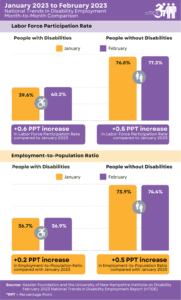 Graphs from nTIDE showing changes in labor force participation rate and employment-to-population ratio from January 2023 to February 2023