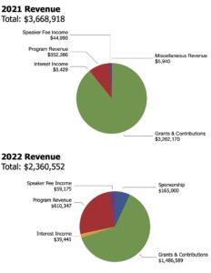 Pie charts showing revenue in 2021 and 2022.