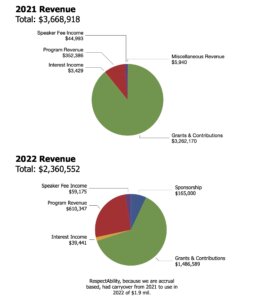 Pie charts showing revenue in 2021 and 2022.