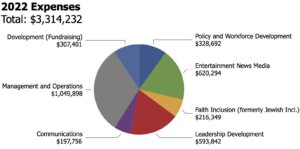 Pie chart showing 2022 expenses