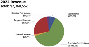 Pie chart showing 2022 revenue