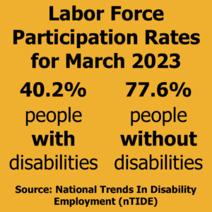 Labor force participation Rates for March 2023. 40.2% for people with disabilities, 77.6% for people without disabilities. Source: National Trends in Disability Employment (nTIDE)