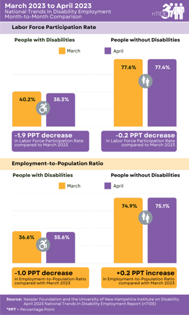 Screenshot of nTIDE disability employment data from March and April 2023. All of the statistics included are summarized in the article.