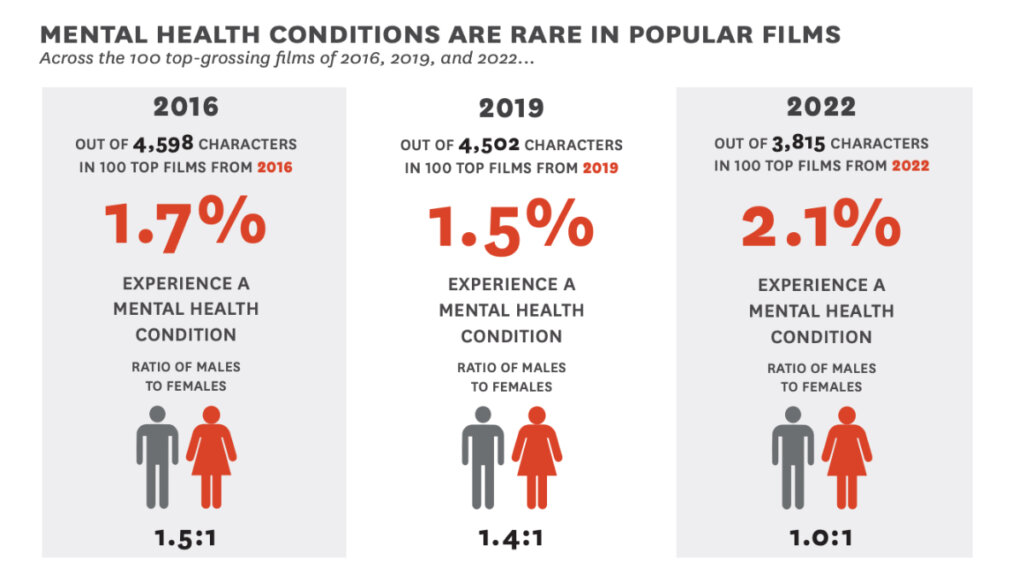 infographic from Annenberg report showing that mental health conditions are rare in popular films. only 2.1% of 3815 characters in the top 100 films of 2022 experience a mental health condition.