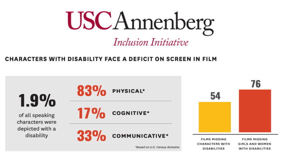 USC Annenberg Inclusion initiative logo. charts showing that in the top 100 films in 2022, only 1.9 percent of speaking characters were depicted with a disability, 54 films had no characters with disabilities, and 76 films had no women or girls with disabilities.