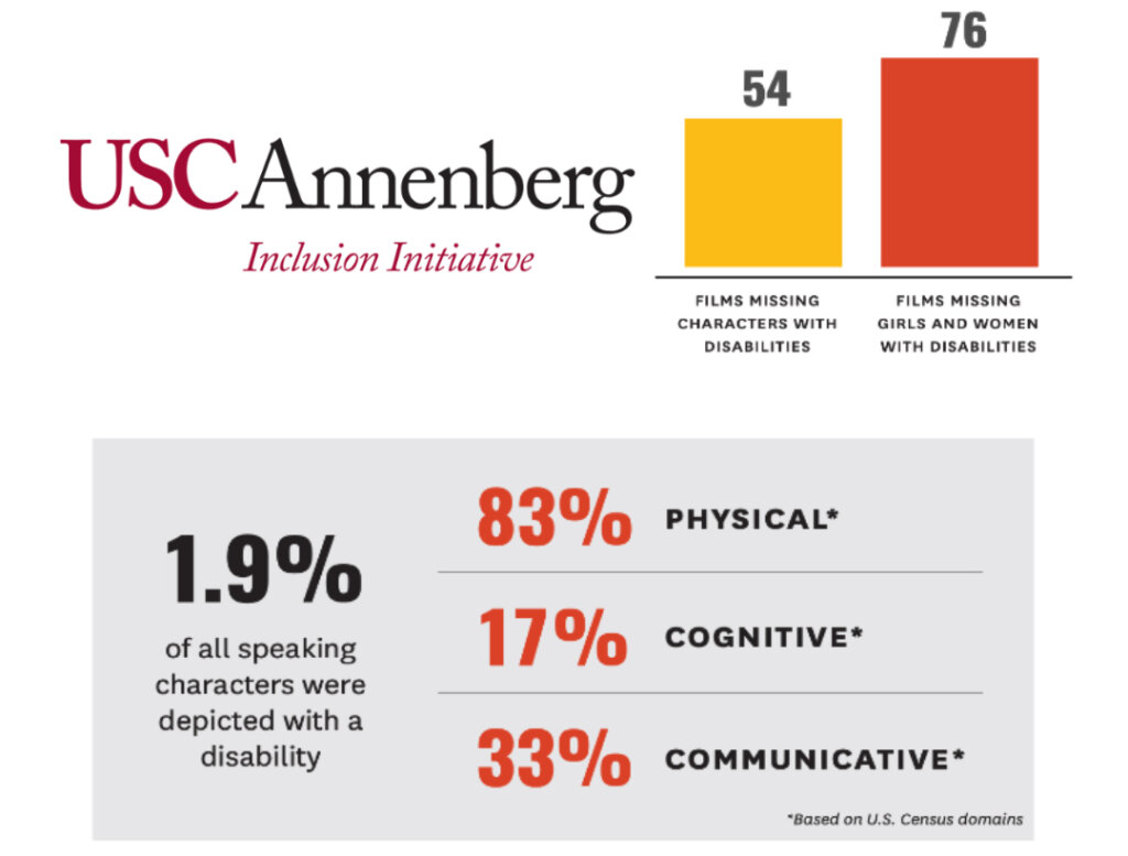 USC Annenberg Inclusion initiative logo. charts showing that in the top 100 films in 2022, only 1.9 percent of speaking characters were depicted with a disability, 54 films had no characters with disabilities, and 76 films had no women or girls with disabilities.
